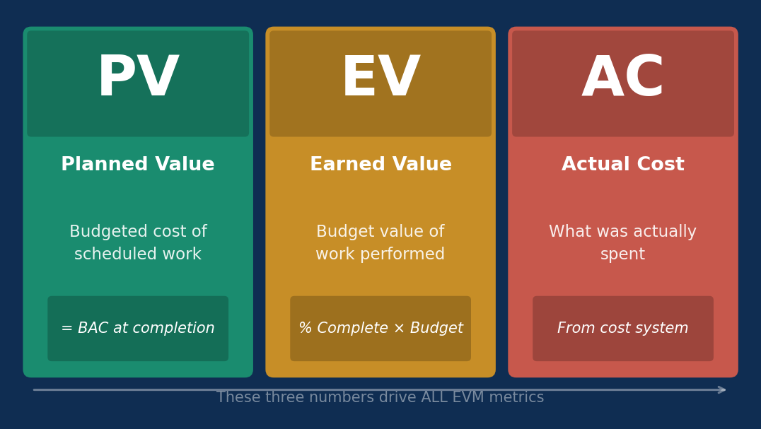 PV, EV and AC three baseline metrics diagram