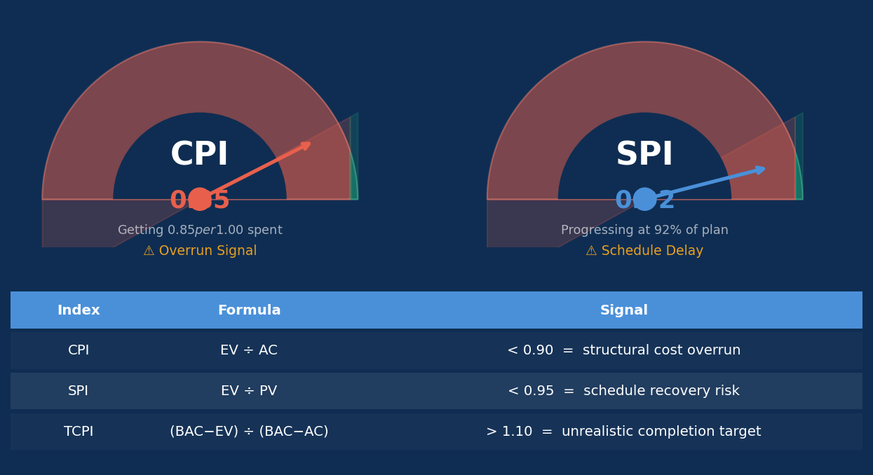 EVM performance indices CPI SPI TCPI chart